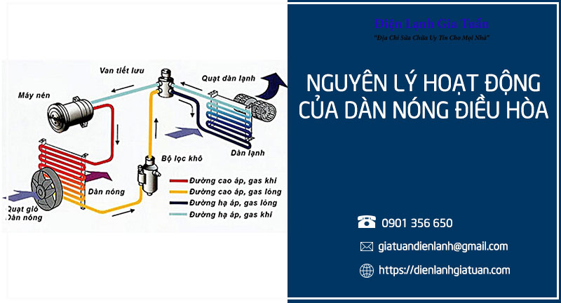 Nguyên lý hoạt động của dàn nóng điều hòa