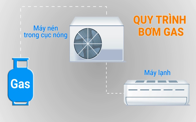 Quy trình bơm gas máy lạnh