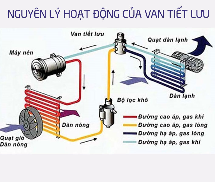 nguyen ly hoat dong cua van tiet luu