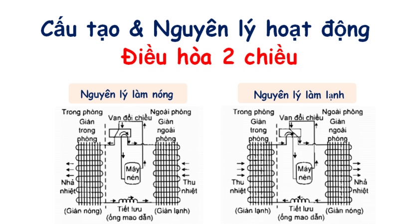 cấu tạo điều hòa 2 chiều