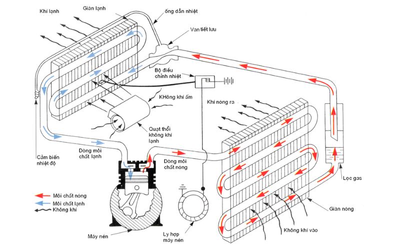 Nguyên lý hoạt động của dàn lạnh điều hòa